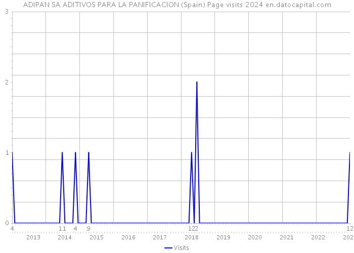 ADIPAN SA ADITIVOS PARA LA PANIFICACION (Spain) Page visits 2024 