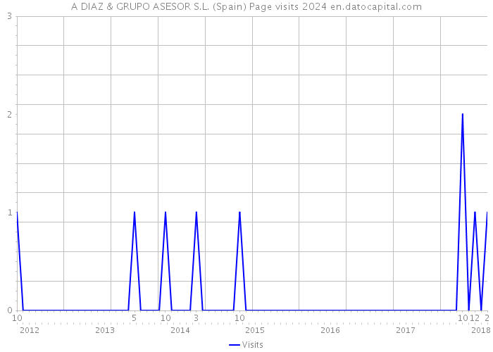 A DIAZ & GRUPO ASESOR S.L. (Spain) Page visits 2024 