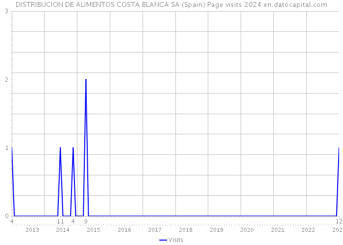 DISTRIBUCION DE ALIMENTOS COSTA BLANCA SA (Spain) Page visits 2024 