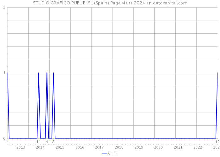 STUDIO GRAFICO PUBLIBI SL (Spain) Page visits 2024 