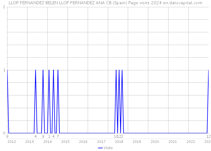 LLOP FERNANDEZ BELEN LLOP FERNANDEZ ANA CB (Spain) Page visits 2024 