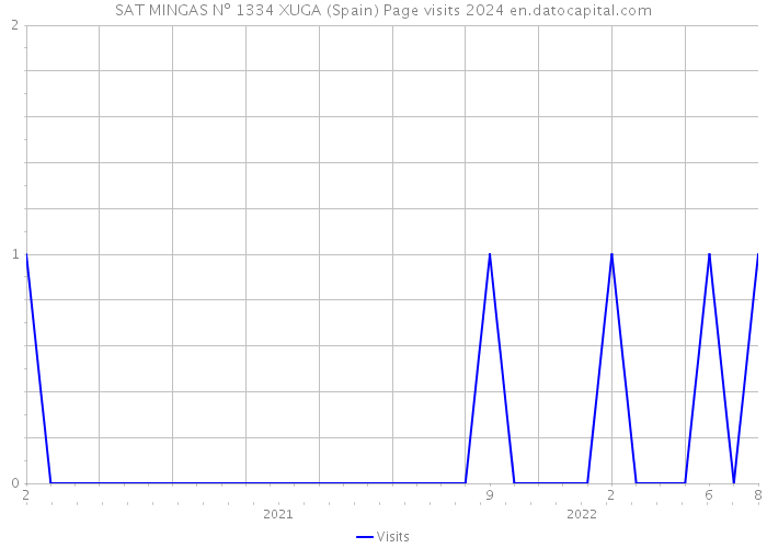 SAT MINGAS Nº 1334 XUGA (Spain) Page visits 2024 