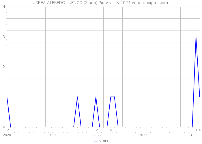 URREA ALFREDO LUENGO (Spain) Page visits 2024 