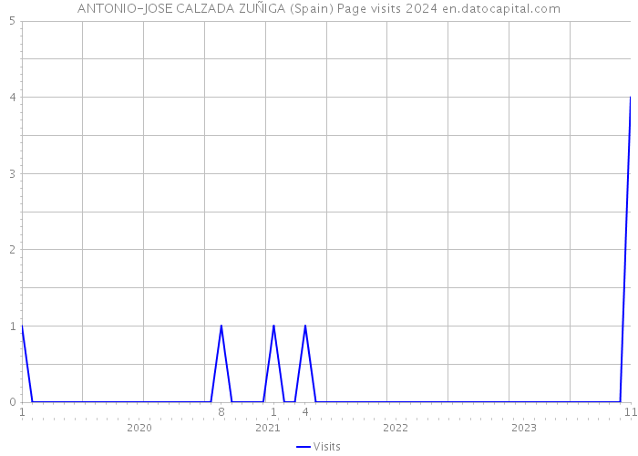 ANTONIO-JOSE CALZADA ZUÑIGA (Spain) Page visits 2024 