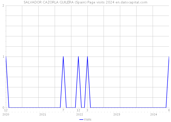 SALVADOR CAZORLA GUILERA (Spain) Page visits 2024 