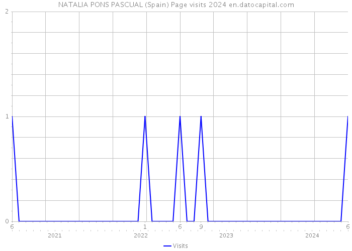 NATALIA PONS PASCUAL (Spain) Page visits 2024 