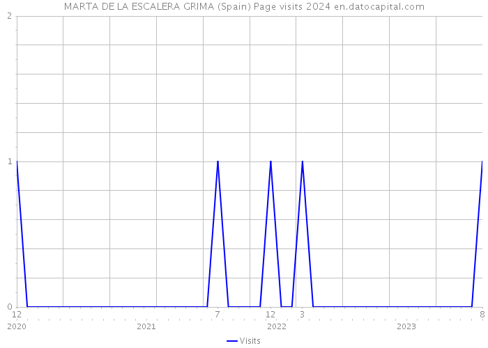 MARTA DE LA ESCALERA GRIMA (Spain) Page visits 2024 