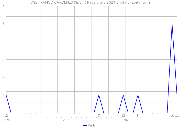 JOSE FRANCO CARDENES (Spain) Page visits 2024 