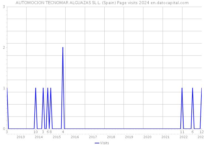 AUTOMOCION TECNOMAR ALGUAZAS SL L. (Spain) Page visits 2024 