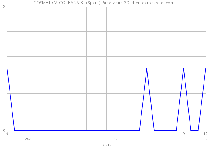 COSMETICA COREANA SL (Spain) Page visits 2024 