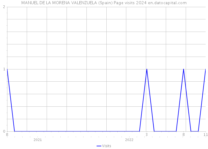 MANUEL DE LA MORENA VALENZUELA (Spain) Page visits 2024 