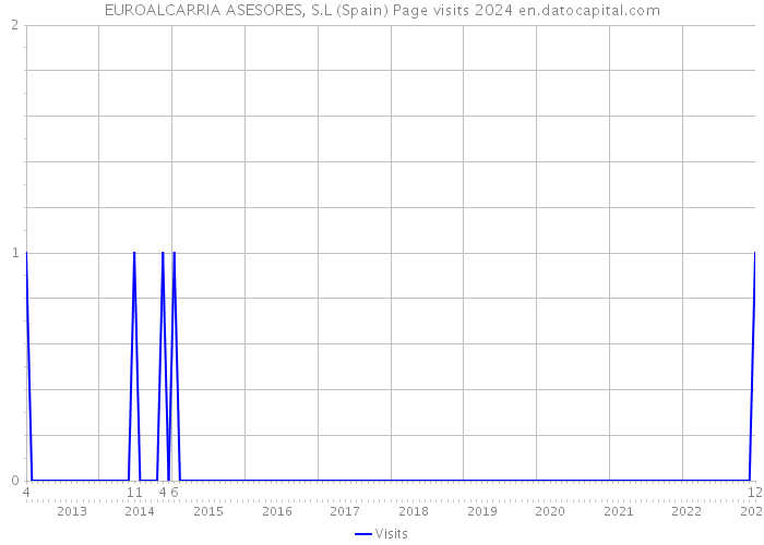 EUROALCARRIA ASESORES, S.L (Spain) Page visits 2024 