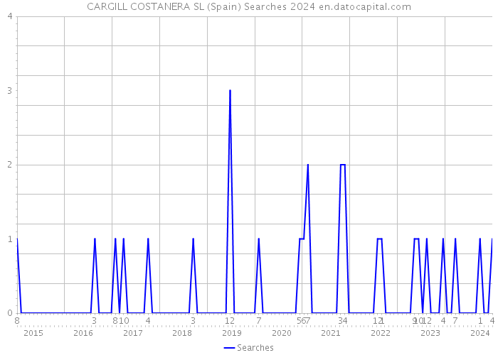 CARGILL COSTANERA SL (Spain) Searches 2024 
