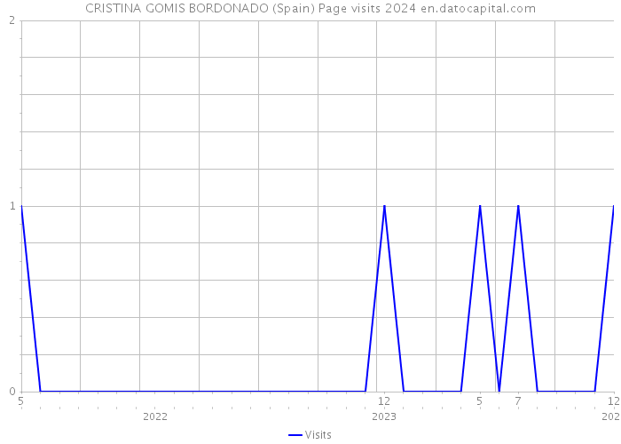 CRISTINA GOMIS BORDONADO (Spain) Page visits 2024 