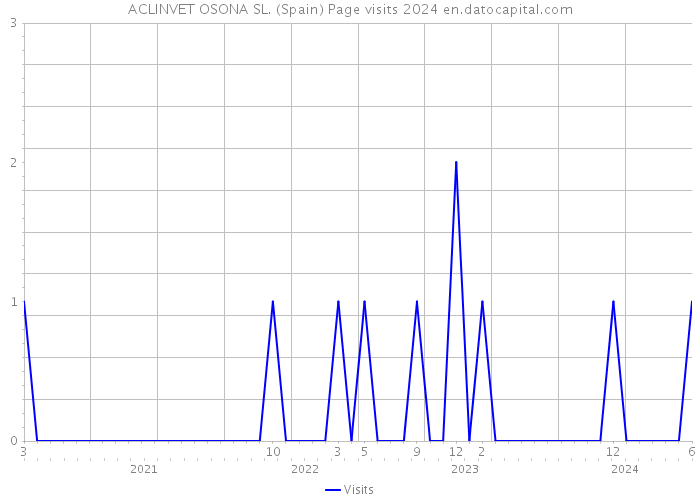 ACLINVET OSONA SL. (Spain) Page visits 2024 