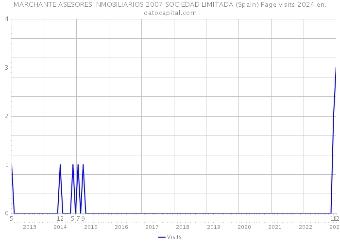 MARCHANTE ASESORES INMOBILIARIOS 2007 SOCIEDAD LIMITADA (Spain) Page visits 2024 