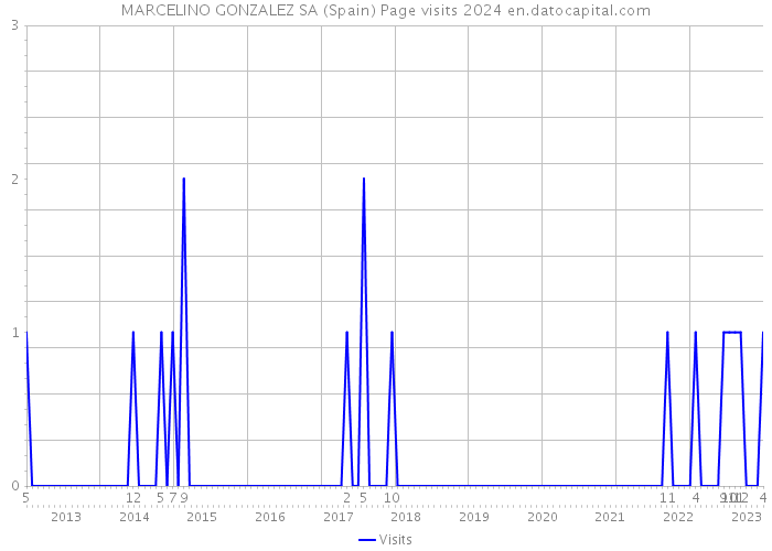MARCELINO GONZALEZ SA (Spain) Page visits 2024 