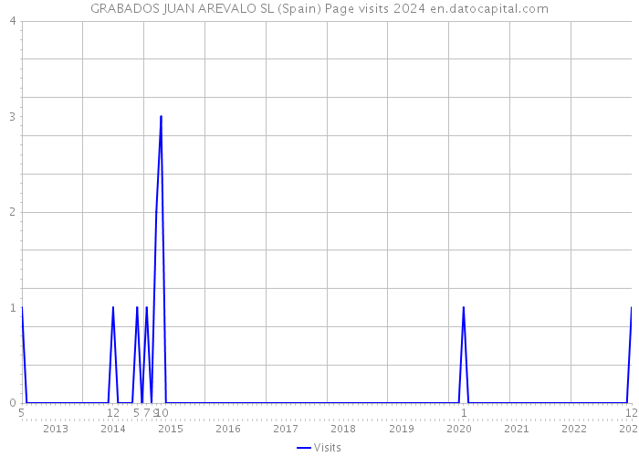 GRABADOS JUAN AREVALO SL (Spain) Page visits 2024 