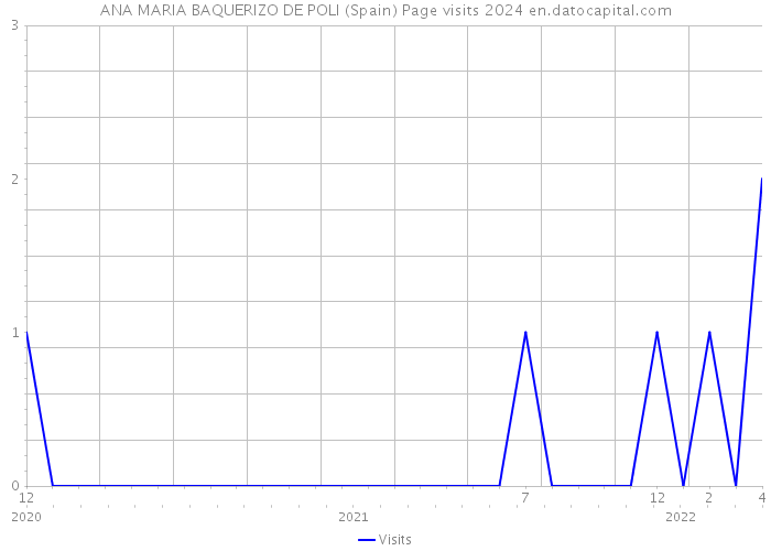 ANA MARIA BAQUERIZO DE POLI (Spain) Page visits 2024 