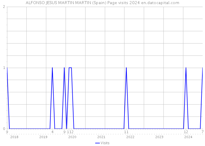 ALFONSO JESUS MARTIN MARTIN (Spain) Page visits 2024 