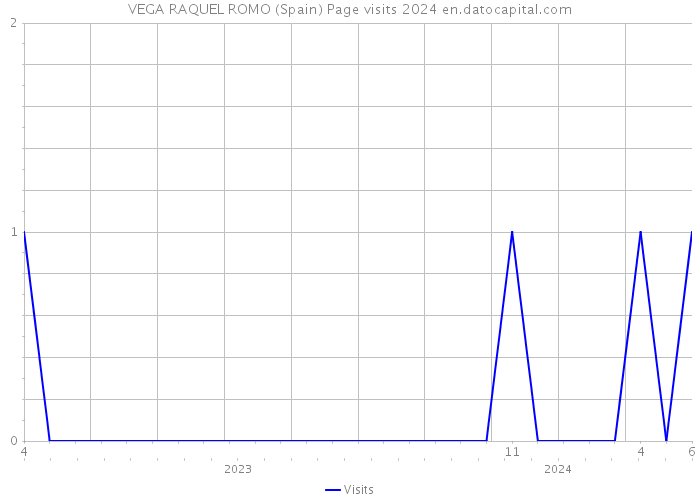 VEGA RAQUEL ROMO (Spain) Page visits 2024 