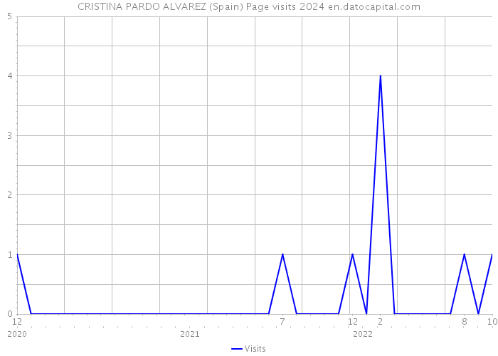 CRISTINA PARDO ALVAREZ (Spain) Page visits 2024 