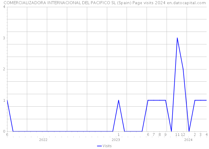 COMERCIALIZADORA INTERNACIONAL DEL PACIFICO SL (Spain) Page visits 2024 