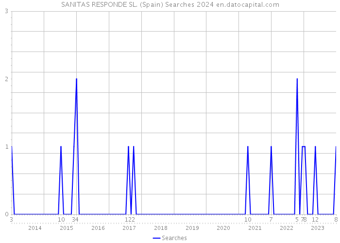 SANITAS RESPONDE SL. (Spain) Searches 2024 