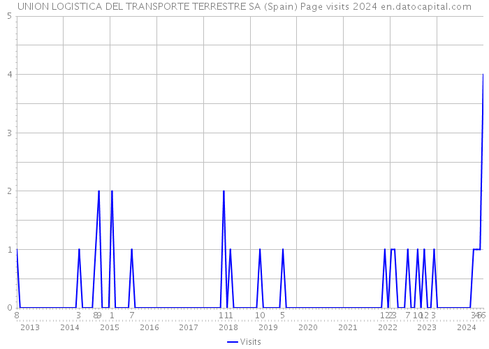 UNION LOGISTICA DEL TRANSPORTE TERRESTRE SA (Spain) Page visits 2024 