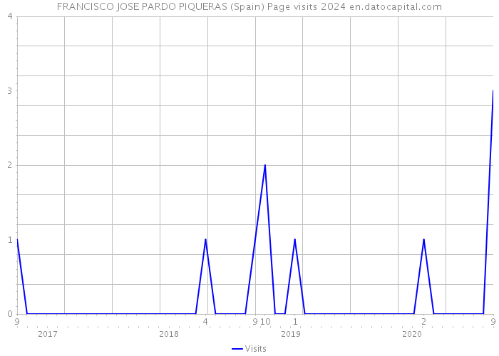 FRANCISCO JOSE PARDO PIQUERAS (Spain) Page visits 2024 