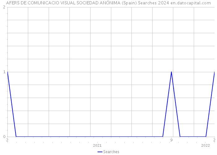 AFERS DE COMUNICACIO VISUAL SOCIEDAD ANÓNIMA (Spain) Searches 2024 