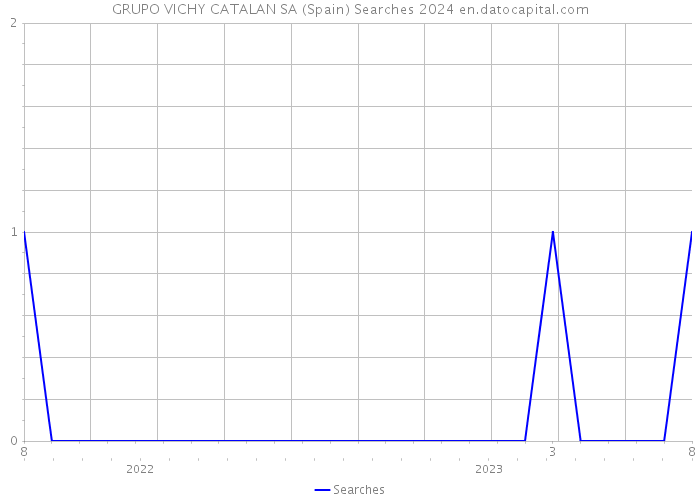 GRUPO VICHY CATALAN SA (Spain) Searches 2024 