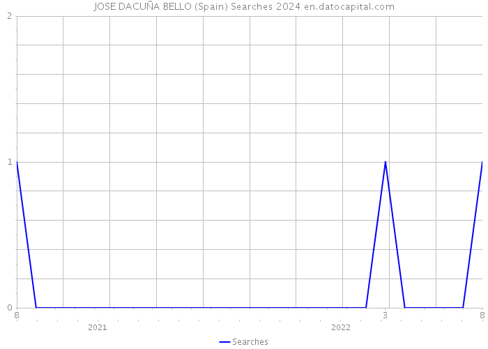 JOSE DACUÑA BELLO (Spain) Searches 2024 