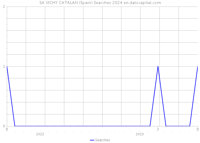 SA VICHY CATALAN (Spain) Searches 2024 