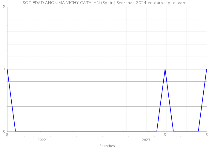 SOCIEDAD ANONIMA VICHY CATALAN (Spain) Searches 2024 