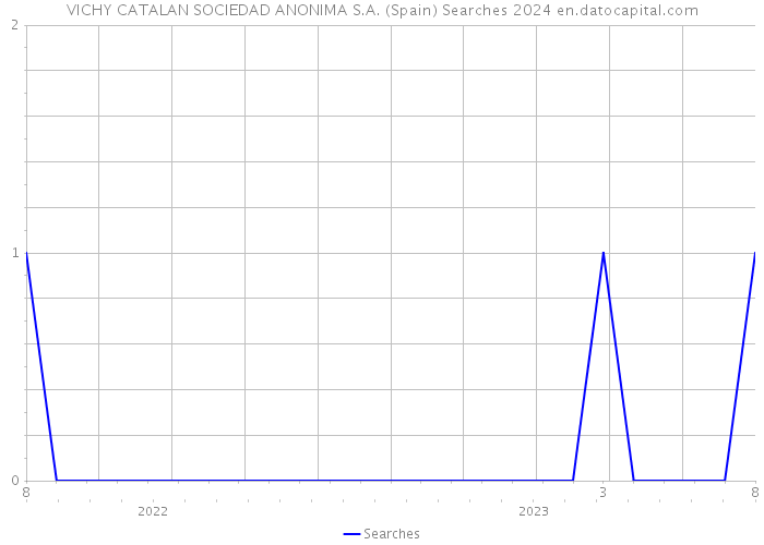 VICHY CATALAN SOCIEDAD ANONIMA S.A. (Spain) Searches 2024 