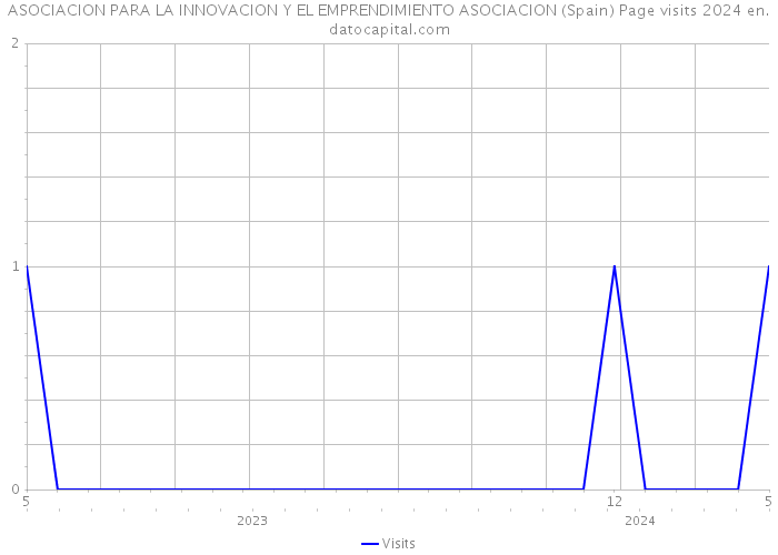 ASOCIACION PARA LA INNOVACION Y EL EMPRENDIMIENTO ASOCIACION (Spain) Page visits 2024 