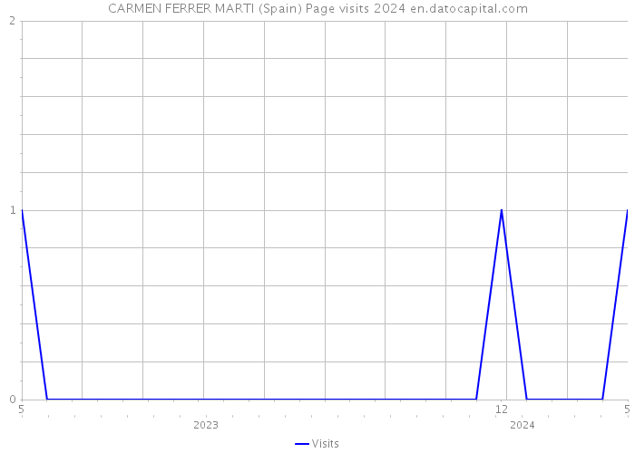 CARMEN FERRER MARTI (Spain) Page visits 2024 