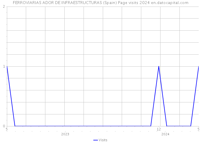 FERROVIARIAS ADOR DE INFRAESTRUCTURAS (Spain) Page visits 2024 