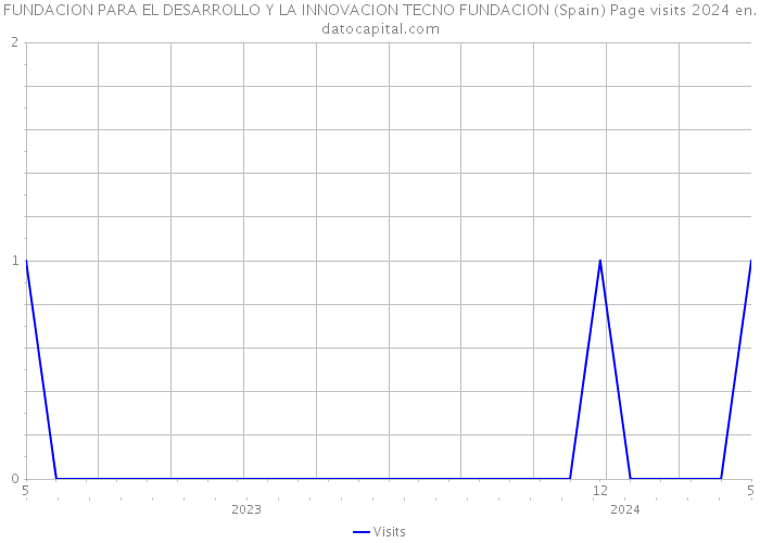 FUNDACION PARA EL DESARROLLO Y LA INNOVACION TECNO FUNDACION (Spain) Page visits 2024 