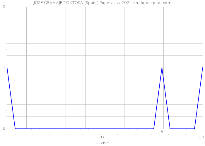 JOSE GRAMAJE TORTOSA (Spain) Page visits 2024 