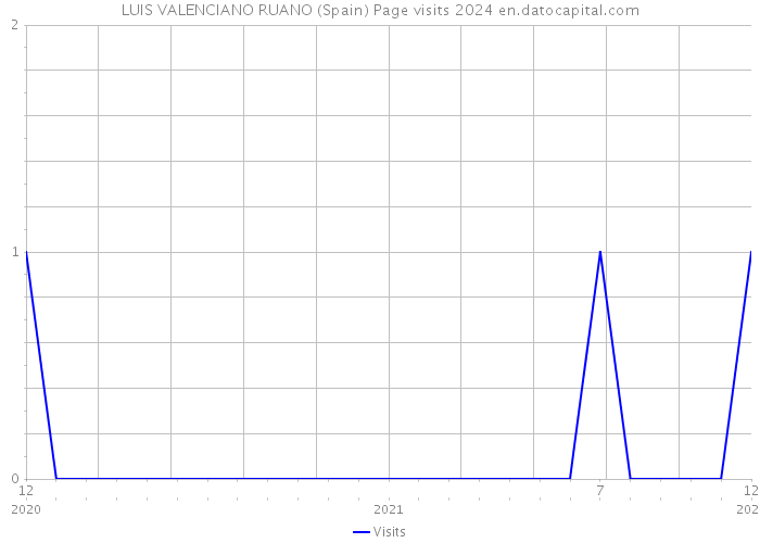 LUIS VALENCIANO RUANO (Spain) Page visits 2024 