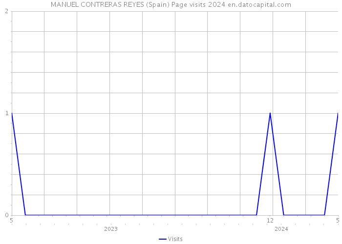 MANUEL CONTRERAS REYES (Spain) Page visits 2024 