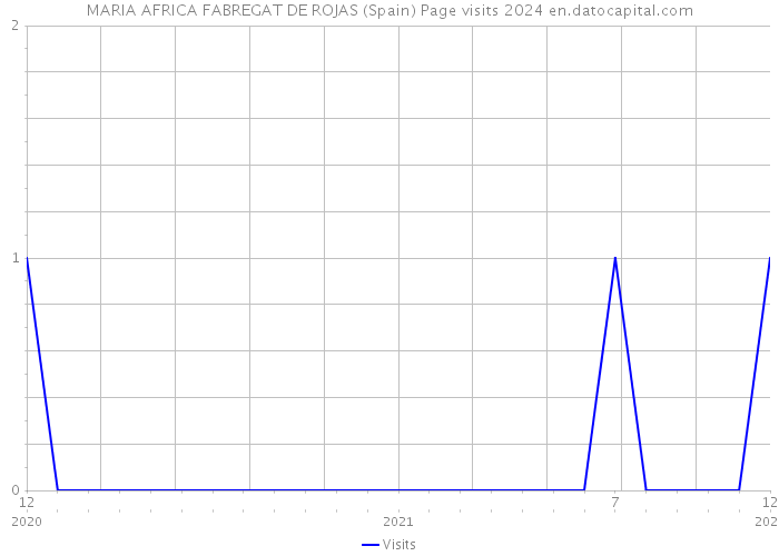 MARIA AFRICA FABREGAT DE ROJAS (Spain) Page visits 2024 