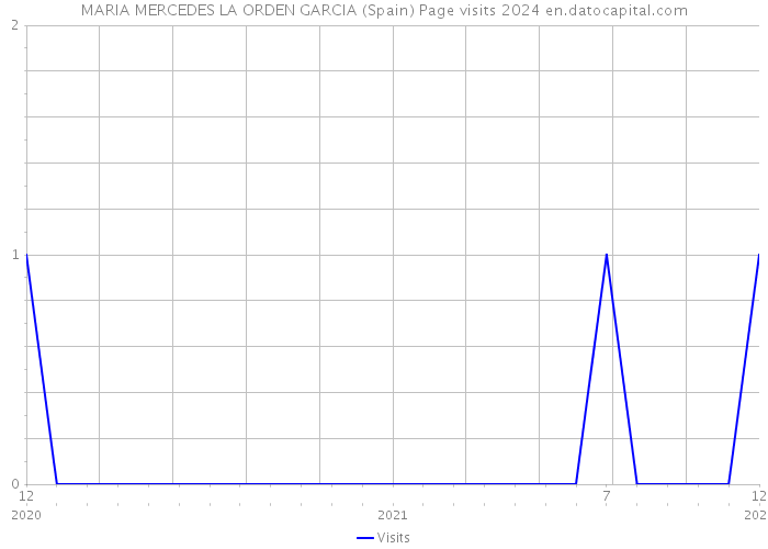 MARIA MERCEDES LA ORDEN GARCIA (Spain) Page visits 2024 