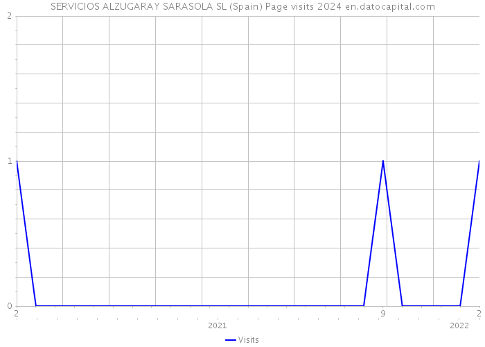 SERVICIOS ALZUGARAY SARASOLA SL (Spain) Page visits 2024 