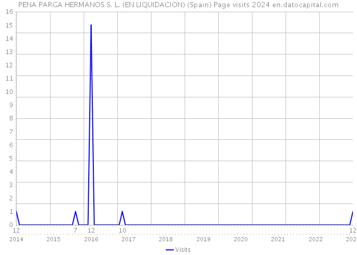 PENA PARGA HERMANOS S. L. (EN LIQUIDACION) (Spain) Page visits 2024 
