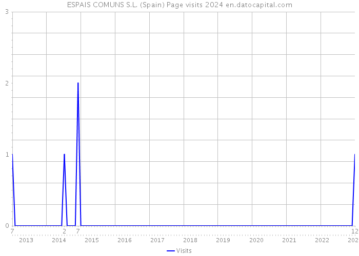 ESPAIS COMUNS S.L. (Spain) Page visits 2024 