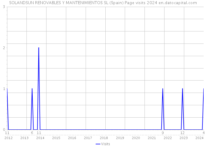 SOLANDSUN RENOVABLES Y MANTENIMIENTOS SL (Spain) Page visits 2024 
