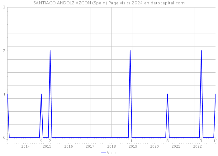 SANTIAGO ANDOLZ AZCON (Spain) Page visits 2024 
